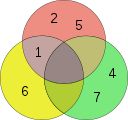 128px-3-set_Venn_diagram.svg